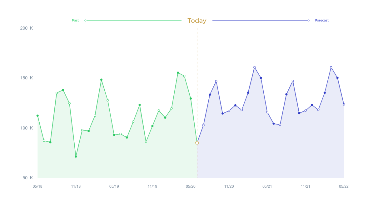 Sales forecasting
