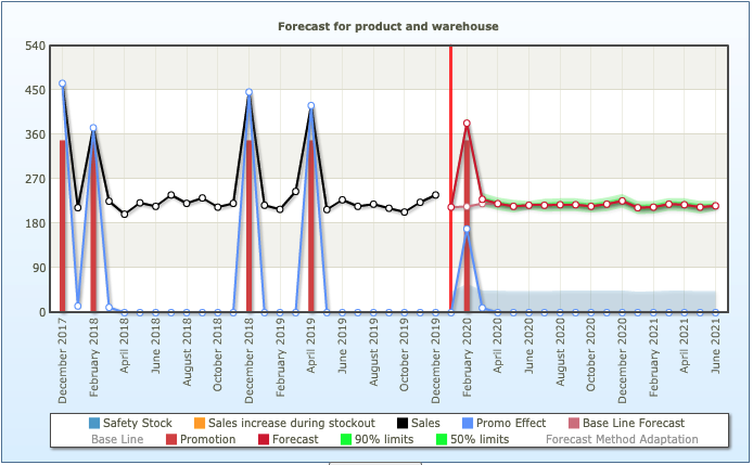 Sales forecasting of promotions