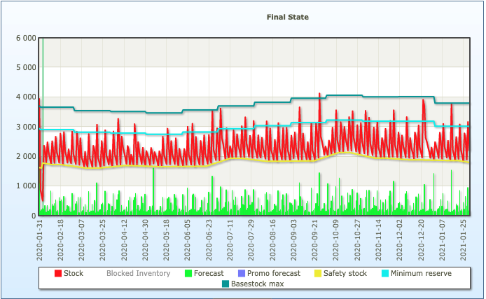 Sales forecasting of daily sales