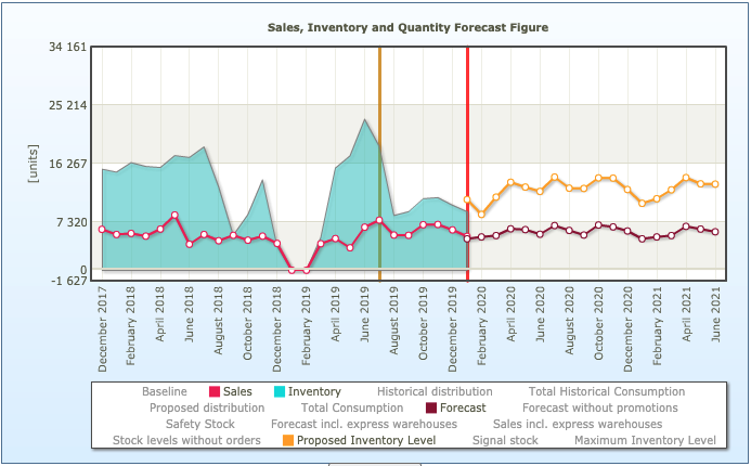 Sales forecasting of sales with a stockout