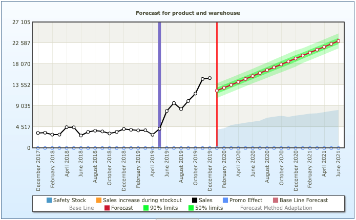 Sales forecasting of increasing sales