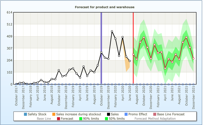 Sales forecasting of sales with significant change