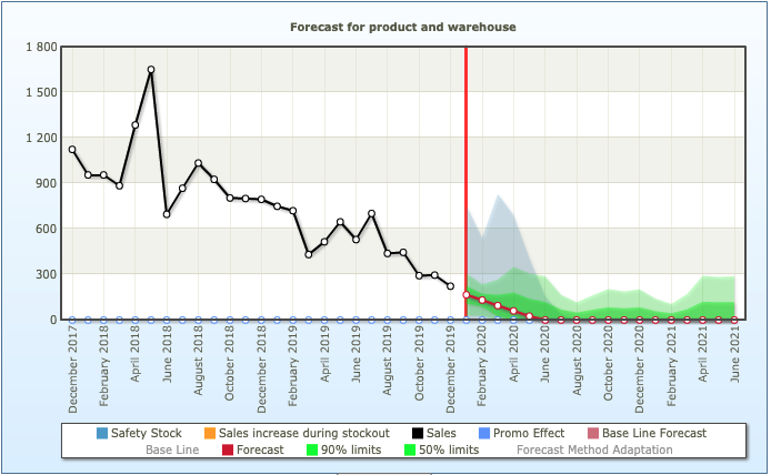 Sales forecasting of decreasing sales