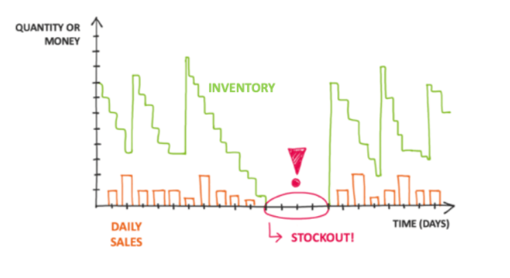 What is a stockout?