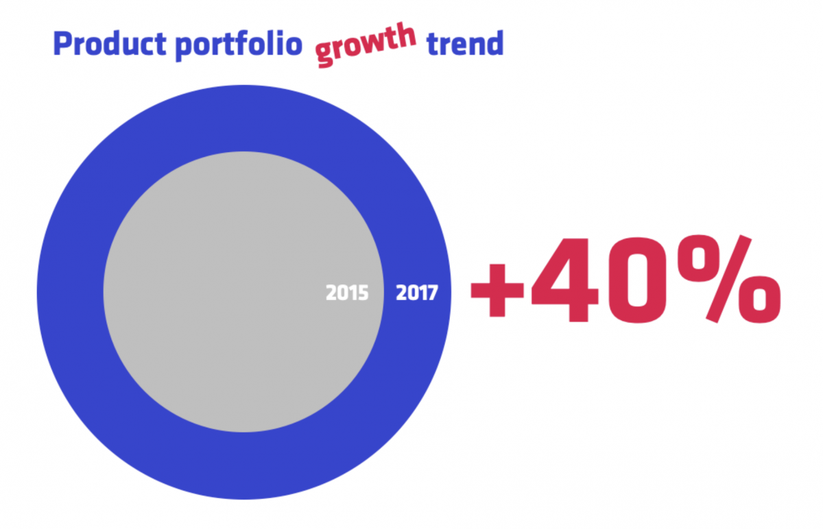 Product portfolio growth trend