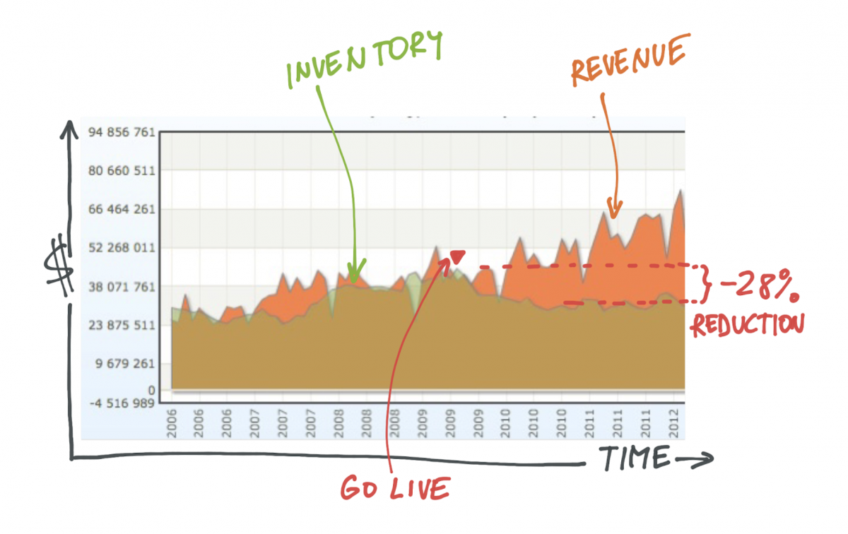 Real examples of inventory reduction or optimization