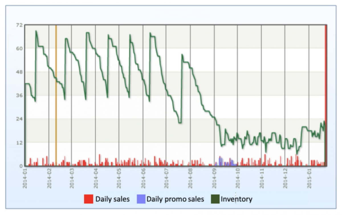 How to reduce inventory using a shorter order period