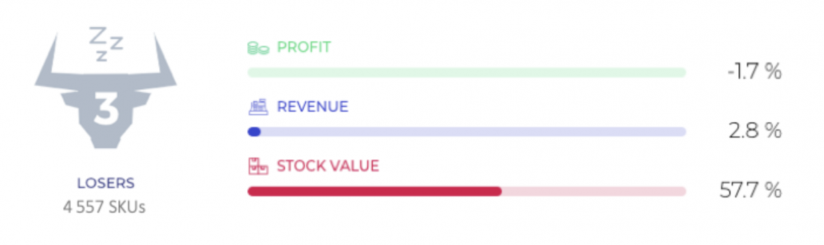 How to shrink your inventory with product segmentation