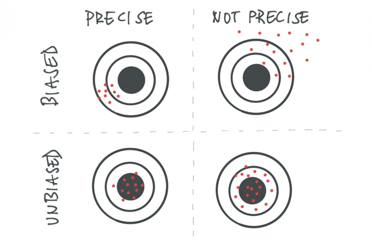 Biased and unbiased vs. accurate and less accurate forecasts