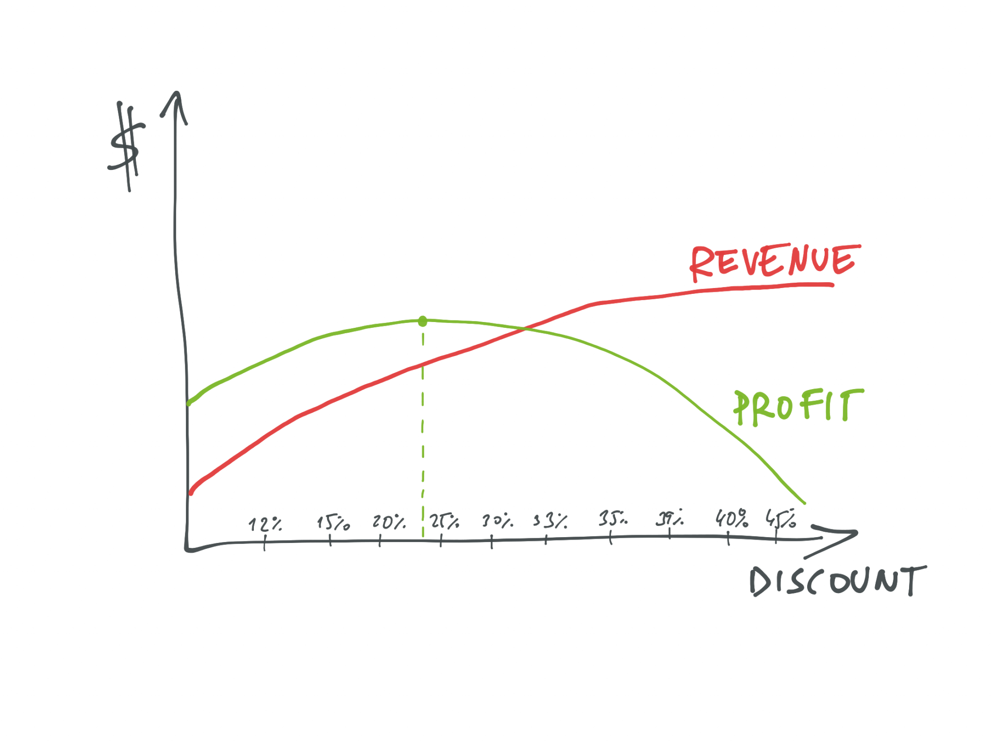 how-to-set-discount-levels-and-understand-promotional-sales