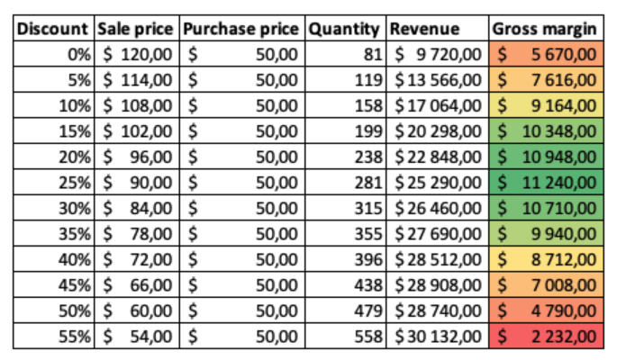 optimization of profit in promotions