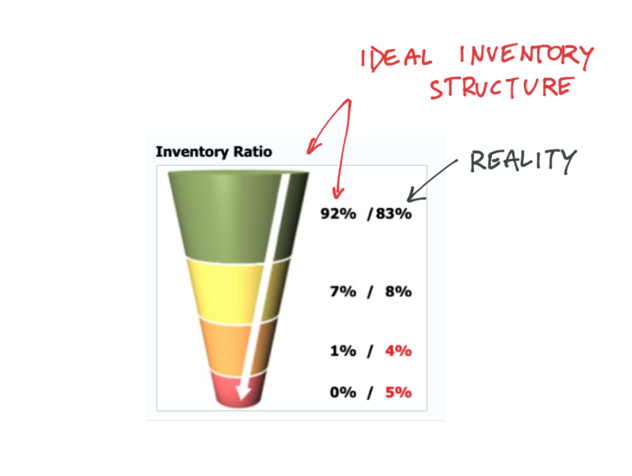 optimal structure of inventory
