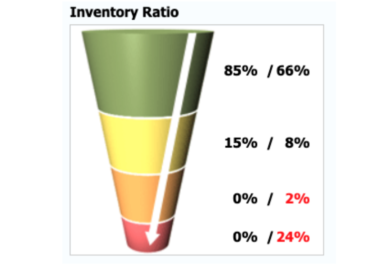 standard structure of inventory