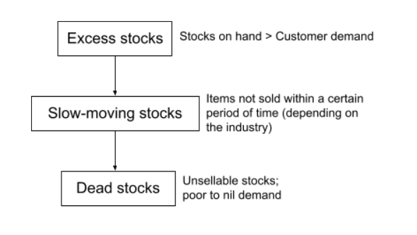 Optimize Your Clearance Sale to Sell Excess Inventory